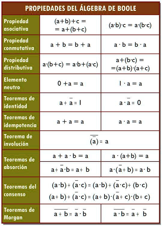 Ayudaaa Comprobar Mediante La Tabla De Verdad Cada Una De Las ...