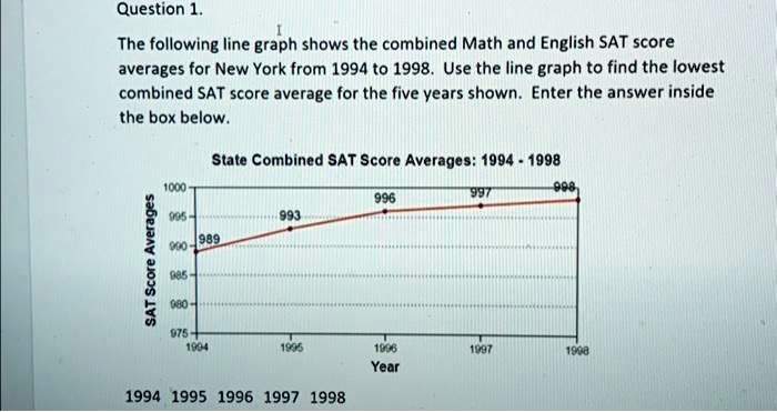 Question 1.
The following line graph shows the combined Math and English SAT score averages for New York from 1994 to 1998. Use the line graph to find the lowest combined SAT score average for the five years shown. Enter the answer inside the box below.

State Combined SAT Score Averages: 1994 - 1998
1000
995
990
985
980
975
SAT Score Averages
989
993
996
997
998
1994
1995
1996
1997
1998
Year
1994 1995 1996 1997 1998