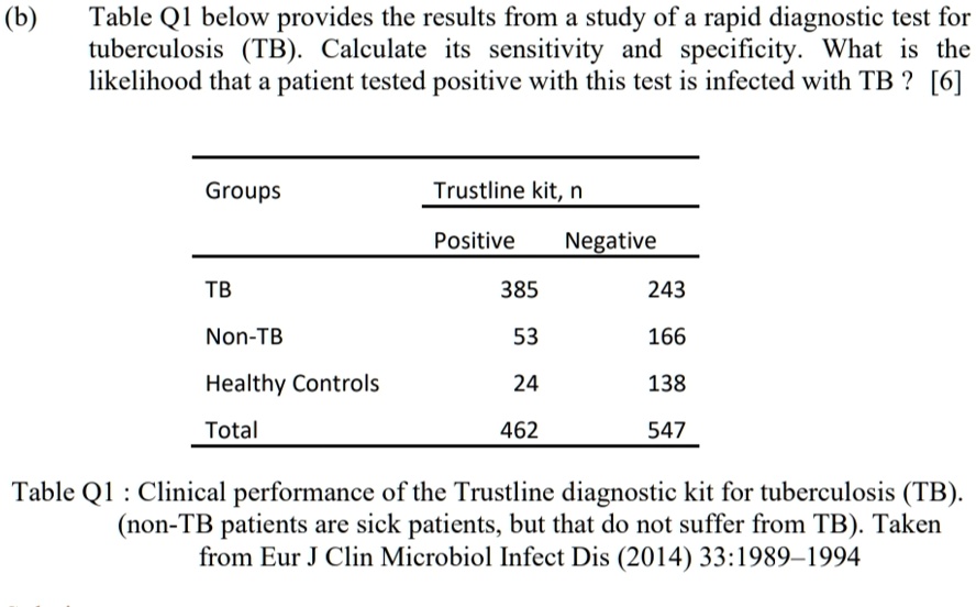 (b)
Table Q1 below provides the results from a study of a rapid diagnostic test for
tuberculosis (TB). Calculate its sensitivity and specificity. What is the
likelihood that a patient tested positive with this test is infected with TB? [6]
Groups
Trustline kit, n
Positive
Negative
TB
385
243
Non-TB
53
166
Healthy Controls
24
138
Total
462
547
Table Q1: Clinical performance of the Trustline diagnostic kit for tuberculosis (TB).
(non-TB patients are sick patients, but that do not suffer from TB). Taken
from Eur J Clin Microbiol Infect Dis (2014) 33:1989-1994