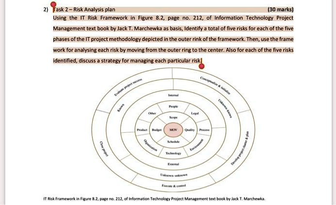 Sample It Risk Framework SOLVED: Task 2 – Risk Analysis plan (30 marks) Using the IT Risk ...
