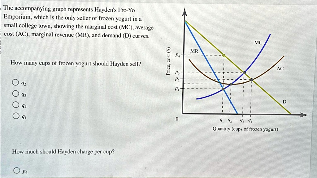 SOLVED The graph represents Hayden's FroYo Emporium