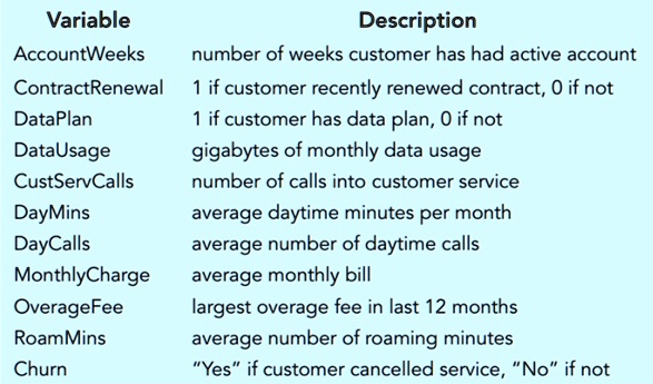 Variable
AccountWeeks
ContractRenewal
DataPlan
DataUsage
CustServCalls
DayMins
DayCalls
MonthlyCharge
OverageFee
RoamMins
Churn
Description
number of weeks customer has had active account
1 if customer recently renewed contract, 0 if not
1 if customer has data plan, 0 if not
gigabytes of monthly data usage
number of calls into customer service
average daytime minutes per month
average number of daytime calls
average monthly bill
largest overage fee in last 12 months
average number of roaming minutes
"Yes" if customer cancelled service, "No" if not