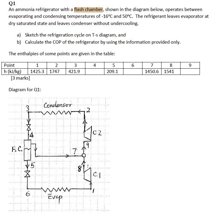 SOLVED An ammonia refrigerator with a flash chamber, shown in the diagram below, operates