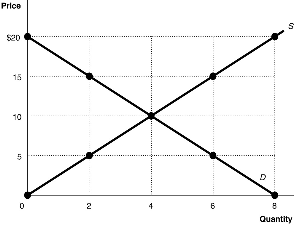 SOLVED '23) Refer to Figure 35. In a free market such as that