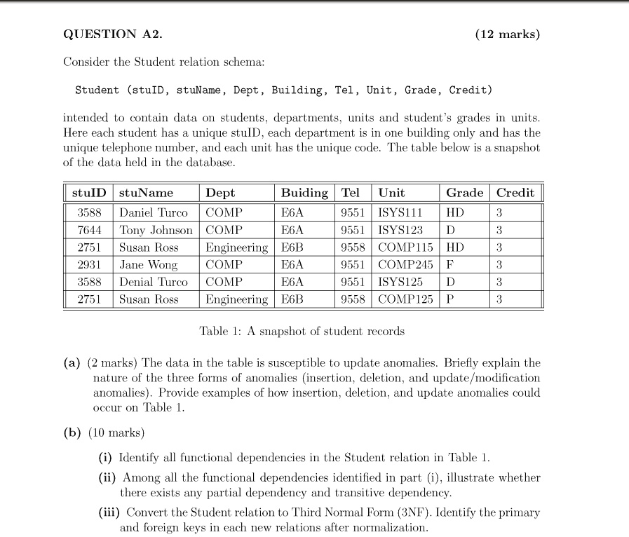 QUESTION ?2.
Consider the Student relation schema:
(12 marks)
Student (stuID, stuName, Dept, Building, Tel, Unit, Grade, Credit)
intended to contain data on students, departments, units and student's grades in units.
Here each student has a unique stuID, each department is in one building only and has the
unique telephone number, and each unit has the unique code. The table below is a snapshot
of the data held in the database.
stuID stuName Dept Buiding Tel Unit Grade Credit
3588 Daniel Turco COMP E6A 9551 ISYS111 HD 3
7644 Tony Johnson COMP E6A 9551 ISYS123 D 3
2751 Susan Ross Engineering E6B 9558 COMP115 HD 3
2931 Jane Wong COMP E6A 9551 COMP245 F 3
3588 Denial Turco COMP E6A 9551 ISYS125 D 3
2751 Susan Ross Engineering E6B 9558 COMP125 P 3
Table 1: A snapshot of student records
(a) (2 marks) The data in the table is susceptible to update anomalies. Briefly explain the
nature of the three forms of anomalies (insertion, deletion, and update/modification
anomalies). Provide examples of how insertion, deletion, and update anomalies could
occur on Table 1.
(b) (10 marks)
(i) Identify all functional dependencies in the Student relation in Table 1.
(ii) Among all the functional dependencies identified in part (i), illustrate whether
there exists any partial dependency and transitive dependency.
(iii) Convert the Student relation to Third Normal Form (3NF). Identify the primary
and foreign keys in each new relations after normalization.