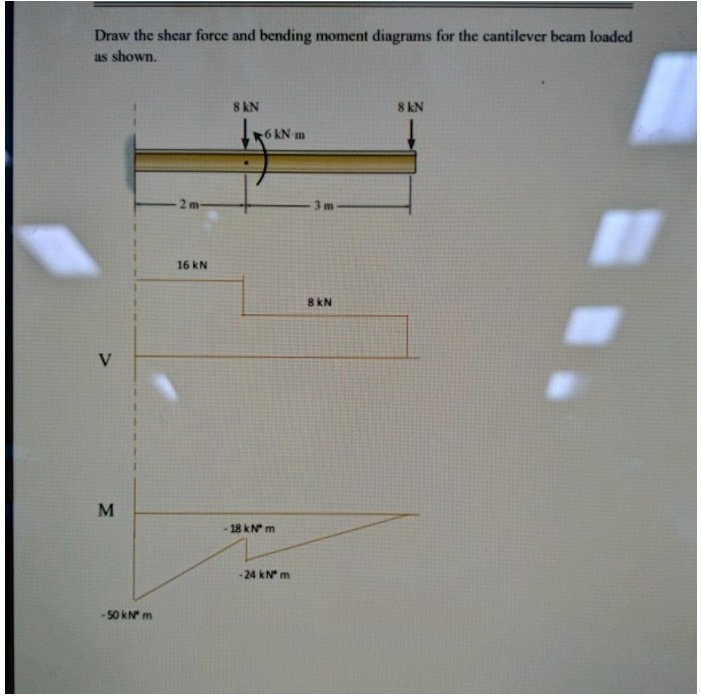 SOLVED: Draw the shear force and bending moment diagrams for the ...