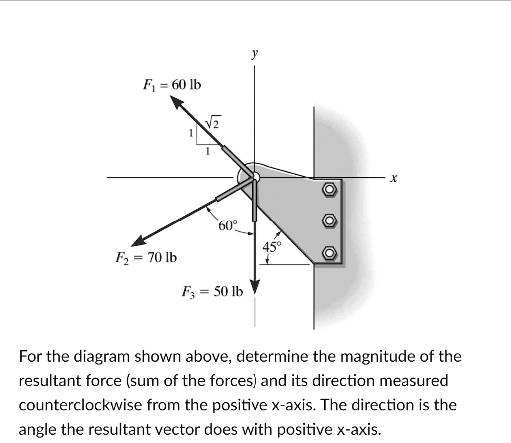 F1 = 60 lb
?2
1
1
y
x
60°
F2 = 70 lb
45°
F3 = 50 lb
For the diagram shown above, determine the magnitude of the resultant force (sum of the forces) and its direction measured counterclockwise from the positive x-axis. The direction is the angle the resultant vector does with positive x-axis.