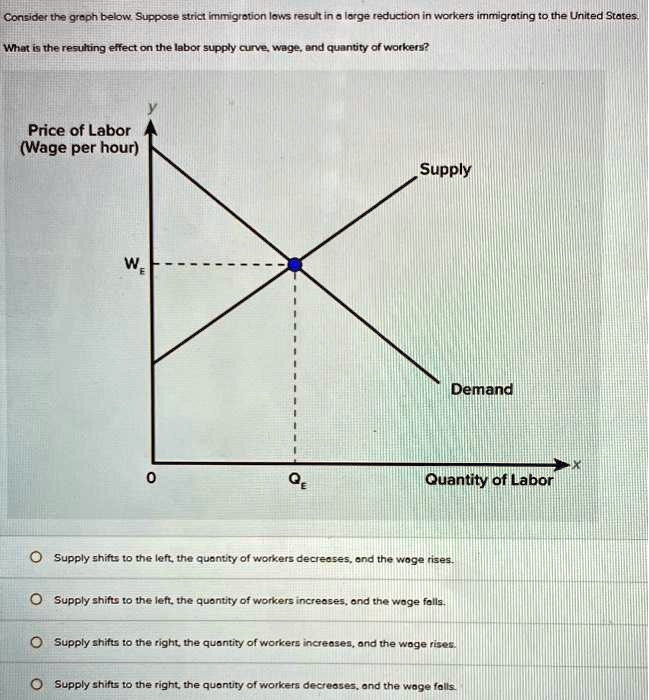 Consider the graph below. Suppose strict immigration laws result in a