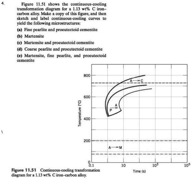 VIDEO Solution: Figure 11.51 Shows The Continuous-cooling ...