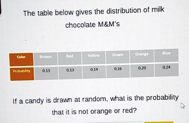 The table below gives the distribution of milk chocolate M&M's
