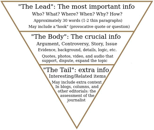 solved-using-the-inverted-pyramid-style-refer-to-powerpoint