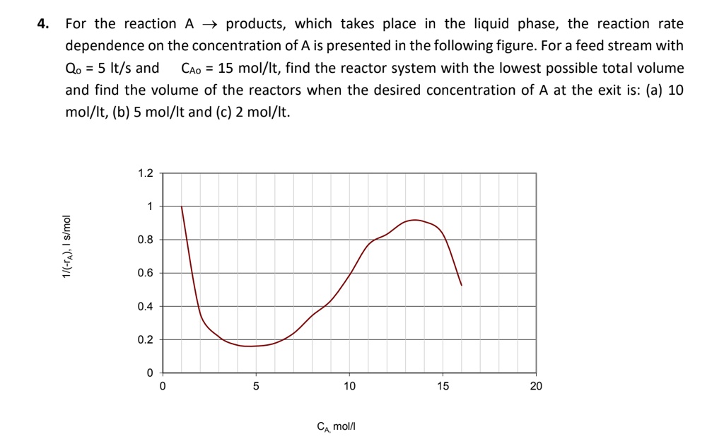 4. For the reaction A ? products, which takes place in the liquid phase, the reaction rate dependence on the concentration of A is presented in the following figure. For a feed stream with Qo = 5 lt/s and CAo = 15 mol/lt, find the reactor system with the lowest possible total volume and find the volume of the reactors when the desired concentration of A at the exit is: (a) 10 mol/lt, (b) 5 mol/lt and (c) 2 mol/lt.