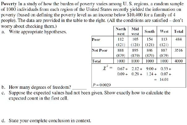 Poverty In a study of how the burden of poverty varies among U. S. regions, a random sample of 1000 individuals from each region of the United States recently yielded the information on poverty (based on defining the poverty level as an income below 10,400 for a family of 4 people). The data are provided in the table to the right. (All the conditions are satisfied – don’t worry about checking them.)
a. Write appropriate hypotheses.

North west | Mid west | South | West | Total
Poor | 112 (121) | 105 (121) | 154 (121) | 113 (121) | 484
Not Poor | 888 (879) | 895 (879) | 846 (879) | 887 (879) | 3516
Total | 1000 | 1000 | 1000 | 1000 | 4000

x² = 0.67 + 2.12 + 9.00 + 0.53 +
0.09 + 0.29 + 1.24 + 0.07 +
= 14.01
P = 0.0029

b. How many degrees of freedom? 
c. Suppose the expected values had not been given. Show exactly how to calculate the expected count in the first cell.
d. State your complete conclusion in context.