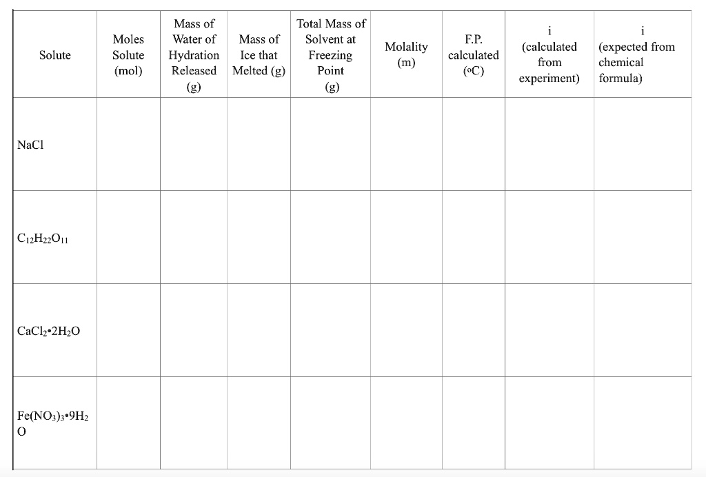 SOLVED Mass of Total Mass of Water of Mass of Solvent at Molality Hydration Ice that Freezing