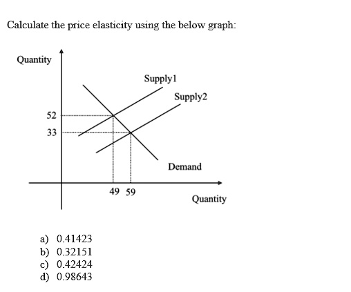 Calculate the price elasticity using the below graph:
Quantity
52
33
a) 0.41423
b) 0.32151
c) 0.42424
d) 0.98643
49 59
Supply1
Supply2
Demand
Quantity