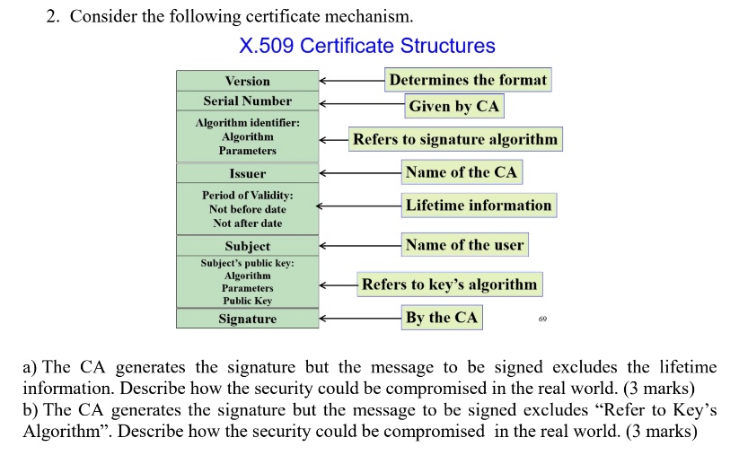 2. Consider the following certificate mechanism.
X.509 Certificate Structures
Version
Serial Number
Algorithm identifier:
Algorithm
Parameters
Issuer
Period of Validity:
Not before date
Not after date
Subject
Subject's public key:
Algorithm
Parameters
Public Key
Signature
Determines the format
Given by CA
Refers to signature algorithm
Name of the CA
Lifetime information
Name of the user
Refers to key's algorithm
By the CA
69
a) The CA generates the signature but the message to be signed excludes the lifetime
information. Describe how the security could be compromised in the real world. (3 marks)
b) The CA generates the signature but the message to be signed excludes "Refer to Key's
Algorithm". Describe how the security could be compromised in the real world. (3 marks)