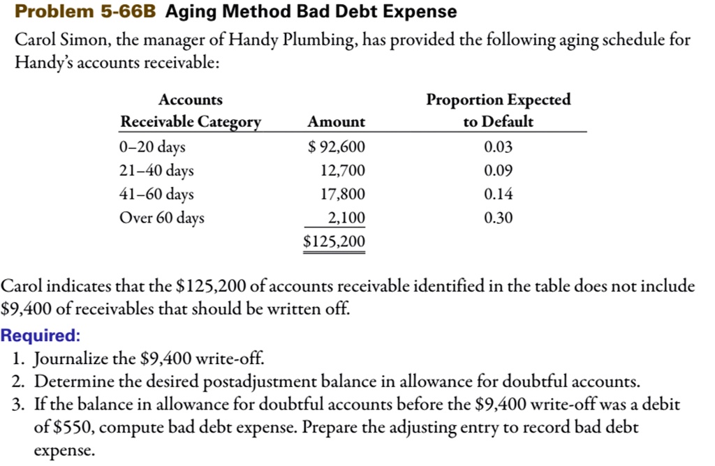 Problem 5-66B Aging Method Bad Debt Expense
Carol Simon, the manager of Handy Plumbing, has provided the following aging schedule for
Handy's accounts receivable:
Accounts
Proportion Expected
Receivable Category
Amount
to Default
0-20 days
92,600
0.03
21-40 days
12,700
0.09
41-60 days
17,800
0.14
Over 60 days
2,100
0.30125,200
Carol indicates that the 125,200 of accounts receivable identified in the table does not include9,400 of receivables that should be written off.
Required:
1. Journalize the 9,400 write-off.
2. Determine the desired postadjustment balance in allowance for doubtful accounts.
3. If the balance in allowance for doubtful accounts before the9,400 write-off was a debit
of 550, compute bad debt expense. Prepare the adjusting entry to record bad debt
expense.