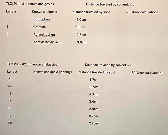 SOLVED: Texts: need help identifying the (unknown analgesic and Rf ...