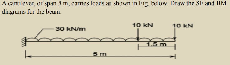 A Cantilever Of Span 5 M Carries Loads As Shown In Fig Below Draw The ...