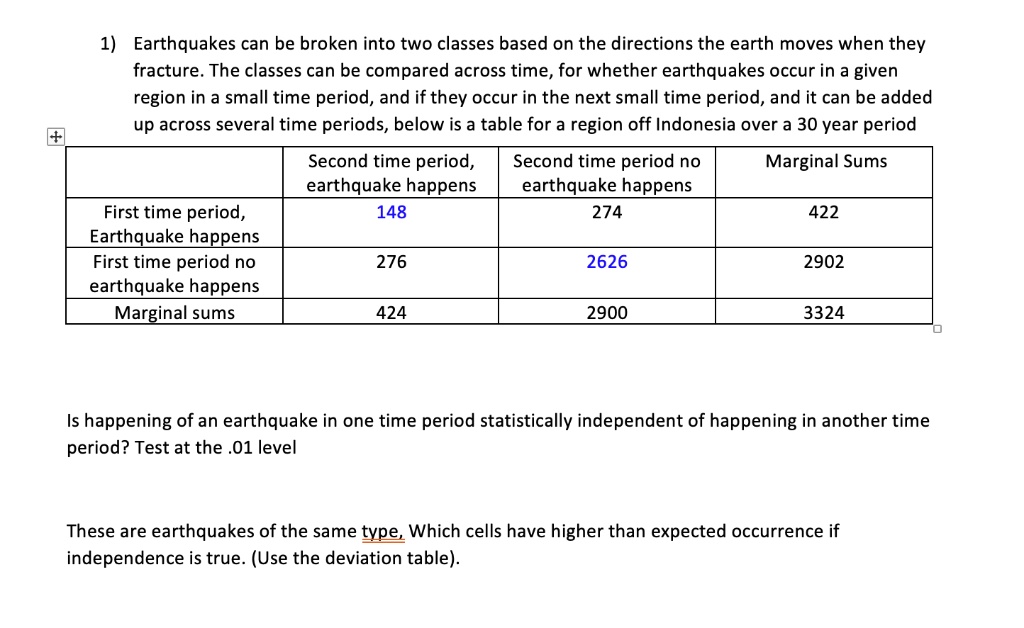 1) Earthquakes can be broken into two classes based on the directions the earth moves when they fracture. The classes can be compared across time, for whether earthquakes occur in a given region in a small time period, and if they occur in the next small time period, and it can be added up across several time periods, below is a table for a region off Indonesia over a 30 year period

| | Second time period, earthquake happens | Second time period no earthquake happens | Marginal Sums |
| :— | :—: | :—: | :—: |
| First time period, Earthquake happens | 148 | 274 | 422 |
| First time period no earthquake happens | 276 | 2626 | 2902 |
| Marginal sums | 424 | 2900 | 3324 |

Is happening of an earthquake in one time period statistically independent of happening in another time period? Test at the .01 level

These are earthquakes of the same type, Which cells have higher than expected occurrence if independence is true. (Use the deviation table).