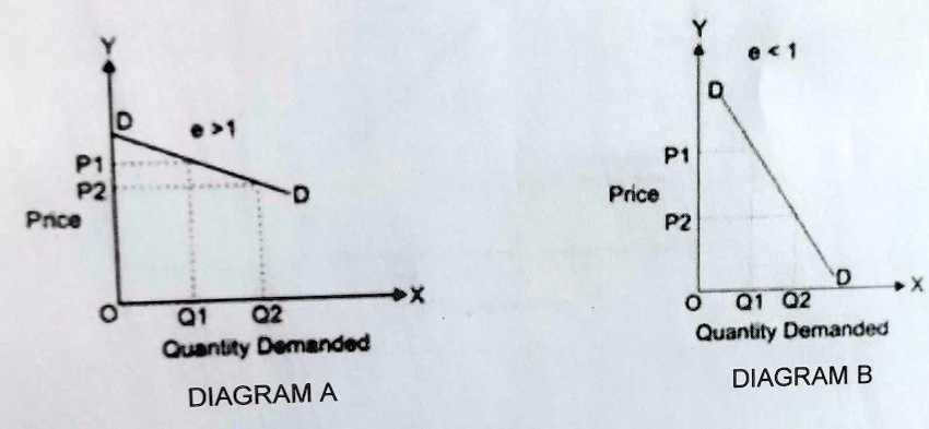 Y P1 P2 Price D e>1 D Q1 Q2 Quantity Demanded DIAGRAMA X P1 Price P2 Y e