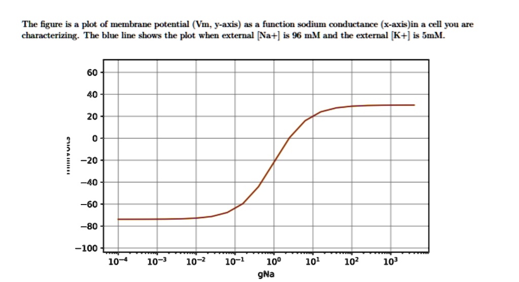 the figure is plot of membrane potential vm y axis as a function sodium ...