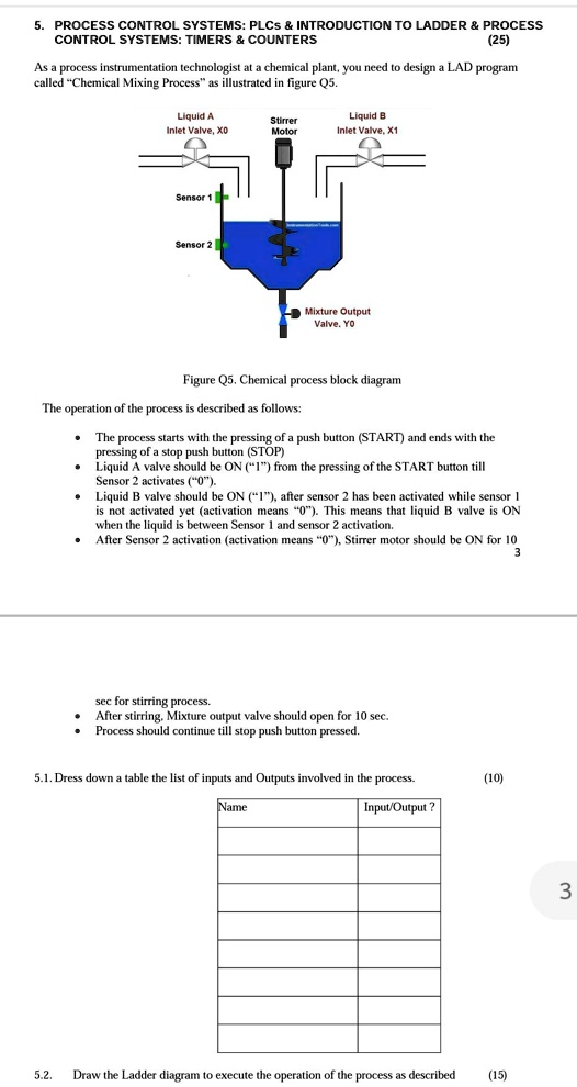 5. PROCESS CONTROL SYSTEMS: PLCs INTRODUCTION TO LADDER PROCESS CONTROL ...