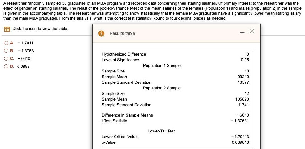 A researcher randomly sampled 30 graduates of an MBA program and recorded data concerning their starting salaries. Of primary interest to the researcher was the effect of gender on starting salaries. The result of the pooled-variance t-test of the mean salaries of the females (Population 1) and males (Population 2) in the sample is given in the accompanying table. The researcher was attempting to show statistically that the female MBA graduates have a significantly lower mean starting salary than the male MBA graduates. From the analysis, what is the correct test statistic? Round to four decimal places as needed.

A. - 1.7011
B. - 1.3763
C. - 6610
D. 0.0898

Results table
Hypothesized Difference: 0
Level of Significance: 0.05
Population 1 Sample
Sample Size: 18
Sample Mean: 99210
Sample Standard Deviation: 13577
Population 2 Sample
Sample Size: 12
Sample Mean: 105820
Sample Standard Deviation: 11741
Difference in Sample Means: - 6610
t Test Statistic: - 1.37631
Lower-Tail Test
Lower Critical Value: - 1.70113
p-Value: 0.089816