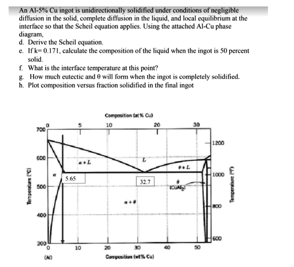 An Al-5% Cu ingot is unidirectionally solidified under conditions of negligible diffusion in the solid, complete diffusion in the liquid, and local equilibrium at the interface so that the Scheil equation applies. Using the attached Al-Cu phase diagram,
d. Derive the Scheil equation.
e. If k=0.171, calculate the composition of the liquid when the ingot is 50 percent solid.
f. What is the interface temperature at this point?
g. How much eutectic and θ will form when the ingot is completely solidified.
h. Plot composition versus fraction solidified in the final ingot