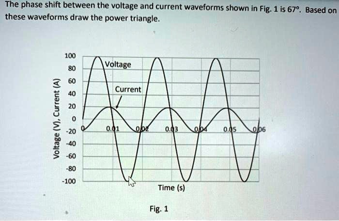 SOLVED: The phase shift between the voltage and current waveforms shown ...