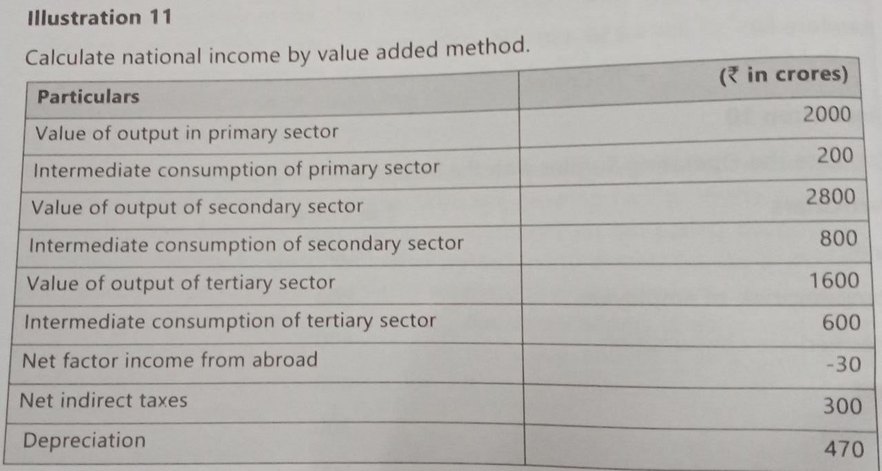 Get Answer Illustration 11 Calculate National Income By Value Added Get Answer Illustration 11 Calculate National Income By Value Added