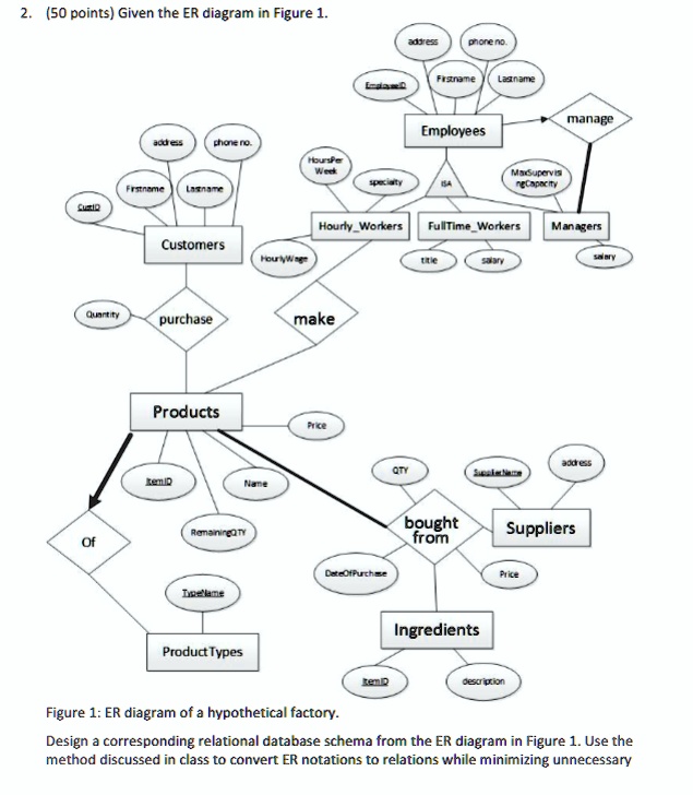 SOLVED: Please create a DDL for this ER diagram.