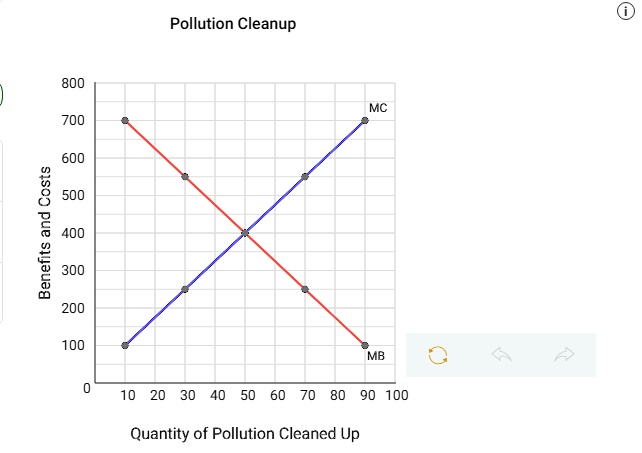 Pollution Cleanup
800
700
600
500
400
300
200
100
MC
MB
0
10 20 30 40 50 60 70 80 90 100
Benefits and Costs
Quantity of Pollution Cleaned Up