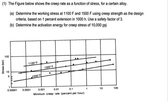 SOLVED: (1) The Figure below shows the creep rate as a function of ...