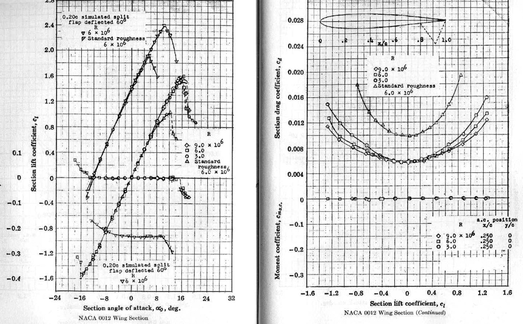 0.1 D Section lift coefficient, c 2.4 2.0 1.6 1.2 0.8 0.4 -0.1 -0.4 -0. ...