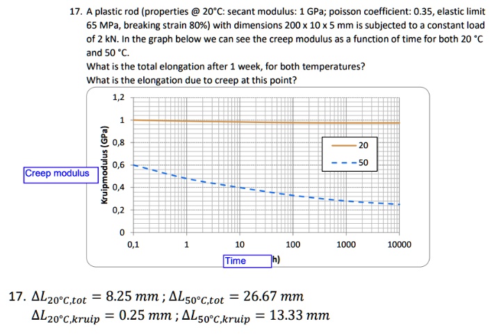 SOLVED: 17.A plastic rod (properties @20C:secant modulus:1GPa;poisson
