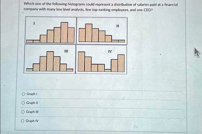 Which one of the following histograms could represent a distribution of salaries paid at a financial company with many low level analysts, few top-ranking employees, and one CEO?
I
II
III
IV
Graph I
Graph II
Graph III
Graph IV