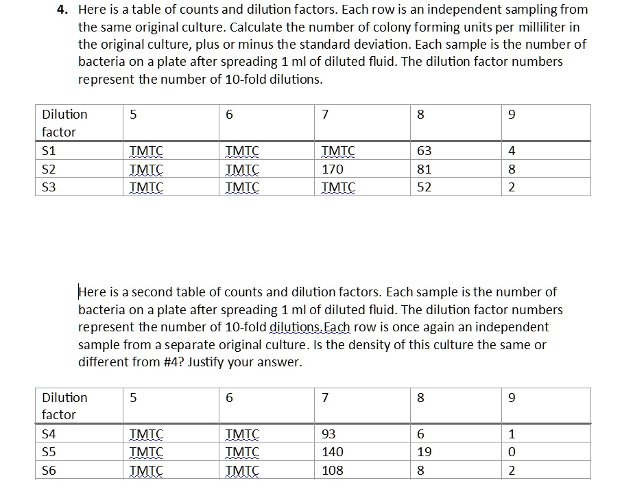 SOLVEDHere is a table of counts and dilution factors. Each row is an