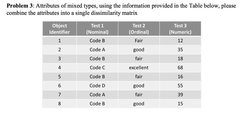 Problem 3: Attributes of mixed types, using the information provided in the Table below, please combine the attributes into a single dissimilarity matrix
Object
Identifier
Test 1
(Nominal)
Test 2
(Ordinal)
Test 3
(Numeric)
1
Code B
Fair
12
2
Code A
good
35
3
Code B
fair
18
4
Code C
excellent
68
5
Code B
fair
16
6
Code D
good
55
7
Code A
fair
39
8
Code B
good
15