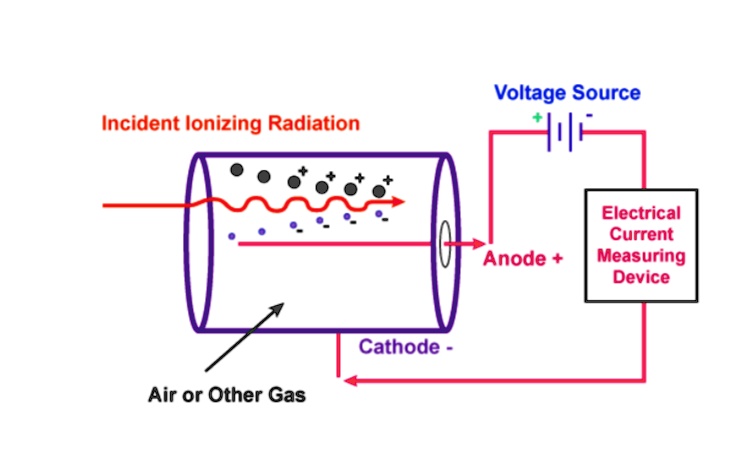 Ionization Current Incident Ionizing Radiation Cathode - Air or Other Gas Voltage Source ...