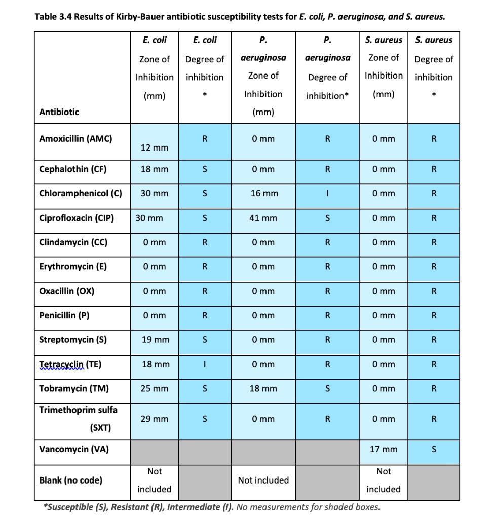 SOLVED: Table  Results of Kirby-Bauer antibiotic susceptibility tests  for E. coli, P. aeruginosa, and . aureus: coli E. coli S: aureus S:aureus  Zone of Degree of aeruginosa Inhibition inhibition Zone of