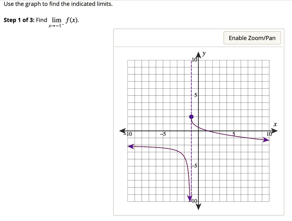 Use the graph to find the indicated limits. Step 1 of 3: Find limx	o-1^- f(x).
