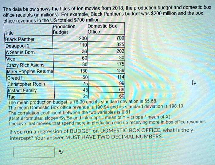 SOLVED The data below shows (he titles of ten movies from 2018, the