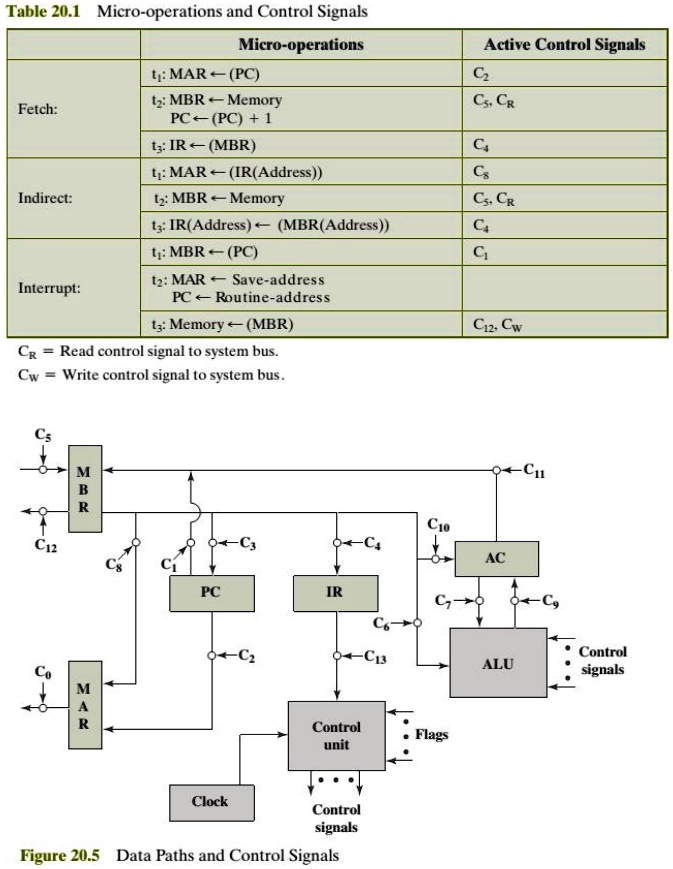 SOLVED: Show The Micro-operations And Control Signals In The Same ...