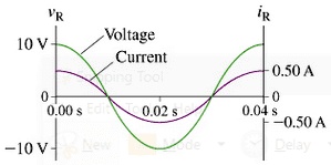 SOLVED: The figure shows the voltage and current graphs for a resistor ...