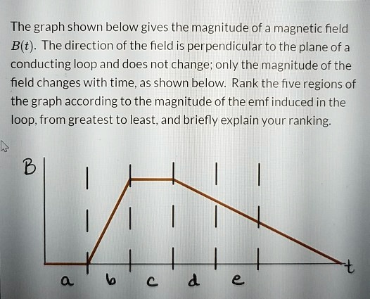 SOLVED: The graph shown below gives the magnitude of a magnetic field B ...