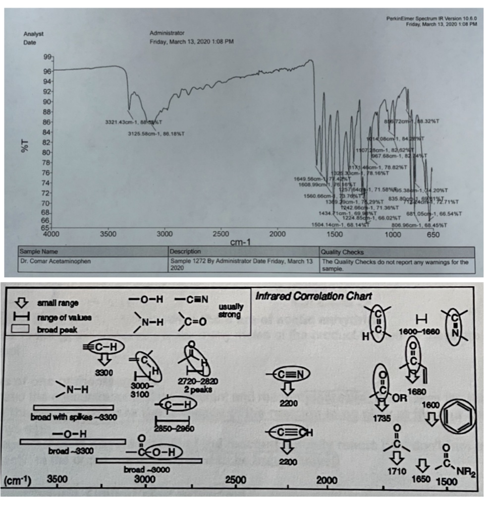 SOLVED Using your infrared spectrum of the pure product, complete the