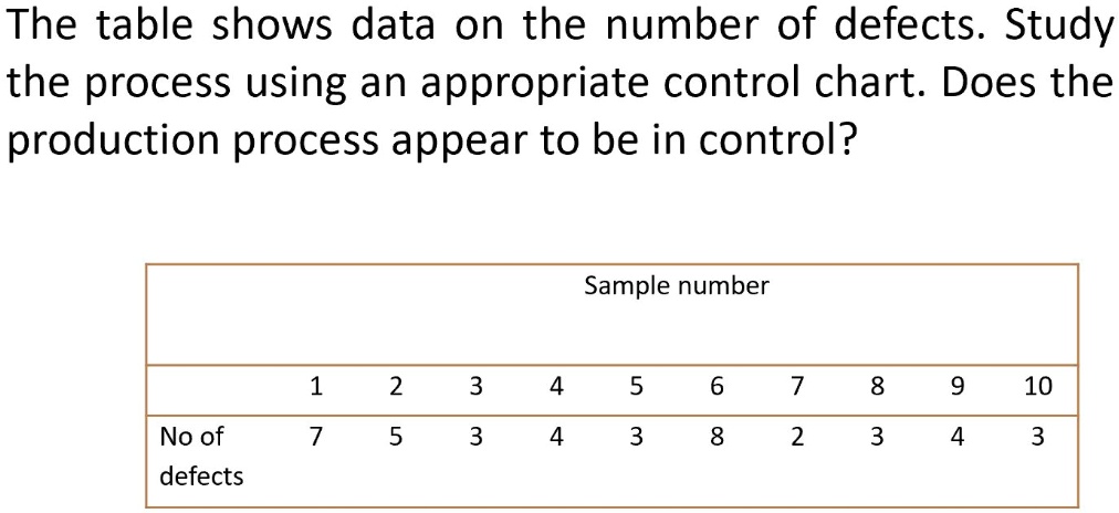 SOLVED: The table shows data on the number of defects. Study the