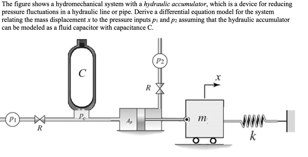 SOLVED The figure shows a hydromechanical system with a hydraulic