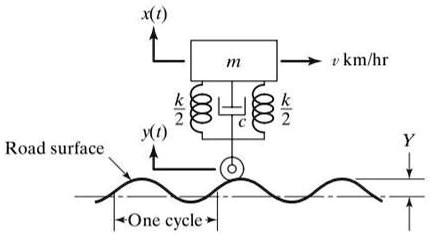 x(t)
m
v km/hr
k/2
c
k/2
y(t)
Y
Road surface
One cycle